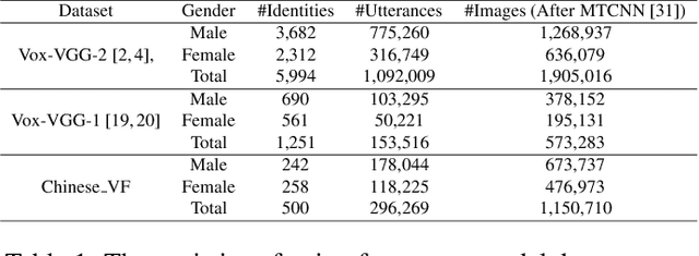 Figure 2 for Voice-Face Cross-modal Matching and Retrieval: A Benchmark