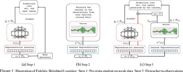 Figure 1 for Fidelity-Weighted Learning