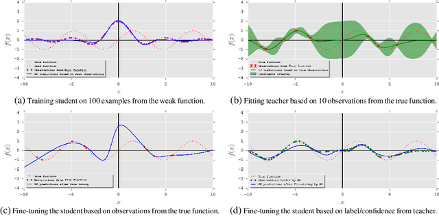 Figure 3 for Fidelity-Weighted Learning