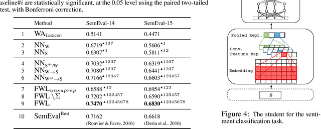 Figure 4 for Fidelity-Weighted Learning