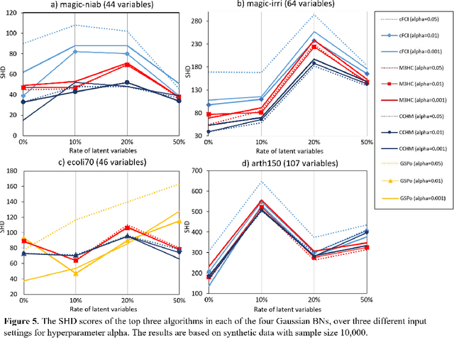 Figure 2 for Bayesian network structure learning with causal effects in the presence of latent variables