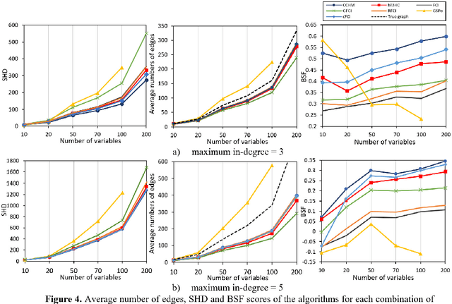 Figure 1 for Bayesian network structure learning with causal effects in the presence of latent variables