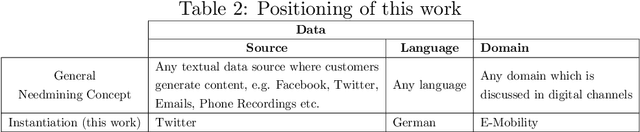 Figure 3 for Needmining: Designing Digital Support to Elicit Needs from Social Media