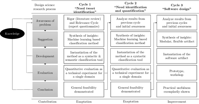 Figure 4 for Needmining: Designing Digital Support to Elicit Needs from Social Media