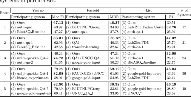 Figure 4 for Pre-trained Language Model for Biomedical Question Answering