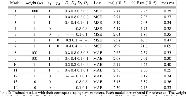 Figure 4 for Deep learning approaches to surrogates for solving the diffusion equation for mechanistic real-world simulations