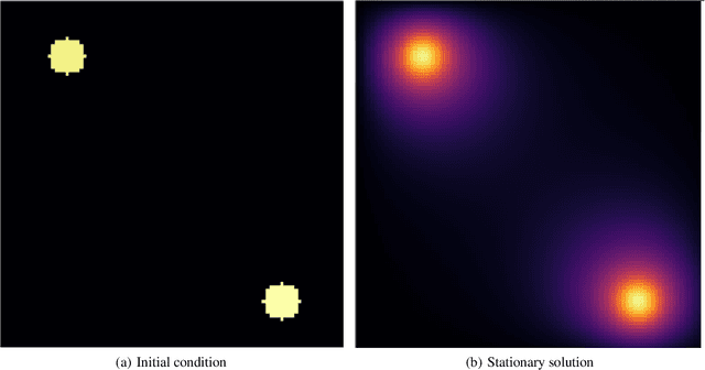 Figure 1 for Deep learning approaches to surrogates for solving the diffusion equation for mechanistic real-world simulations