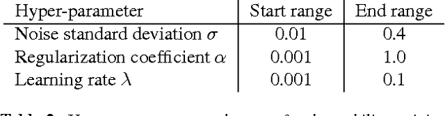 Figure 3 for Improving the Robustness of Deep Neural Networks via Stability Training