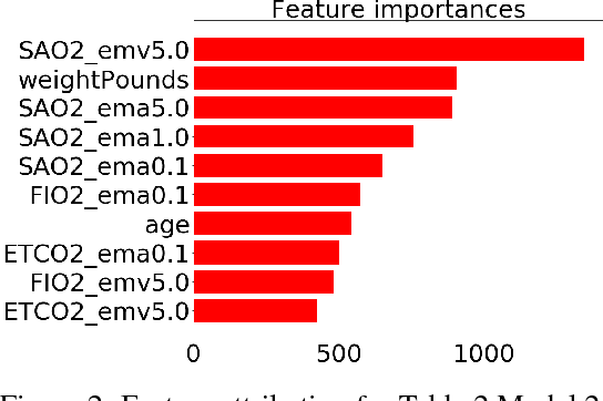 Figure 3 for Hybrid Gradient Boosting Trees and Neural Networks for Forecasting Operating Room Data