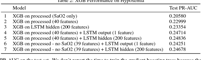 Figure 4 for Hybrid Gradient Boosting Trees and Neural Networks for Forecasting Operating Room Data