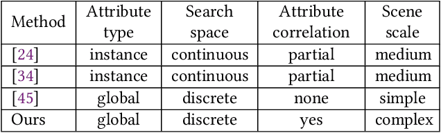 Figure 2 for Learning to simulate complex scenes