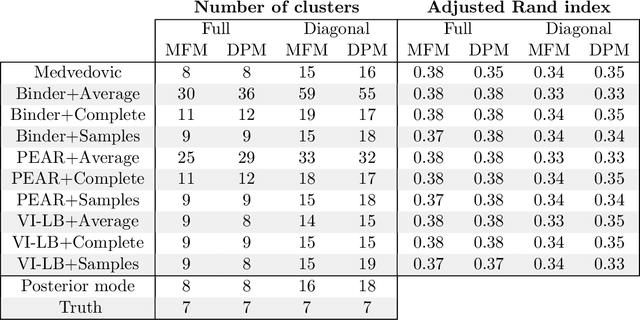 Figure 2 for Bayesian nonparametric mixture inconsistency for the number of components: How worried should we be in practice?