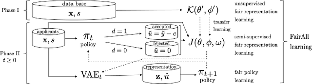 Figure 3 for Don't Throw it Away! The Utility of Unlabeled Data in Fair Decision Making