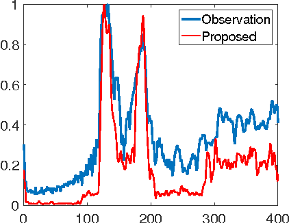 Figure 3 for Joint Segmentation and Deconvolution of Ultrasound Images Using a Hierarchical Bayesian Model based on Generalized Gaussian Priors