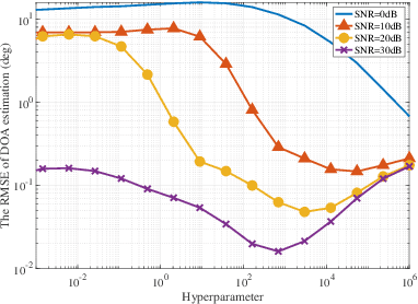 Figure 3 for Reconfigurable Intelligent Surface Aided Sparse DOA Estimation Method With Non-ULA