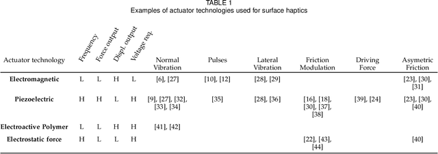 Figure 2 for A Review of Surface Haptics:Enabling Tactile Effects on Touch Surfaces