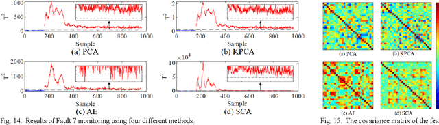 Figure 3 for Second-Order Component Analysis for Fault Detection