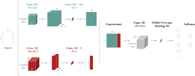 Figure 3 for XCM: An Explainable Convolutional Neural Network for Multivariate Time Series Classification