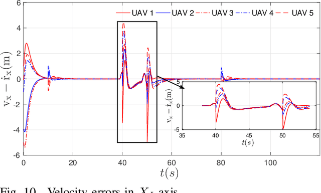 Figure 2 for Robust Cooperative Formation Control of Fixed-Wing Unmanned Aerial Vehicles
