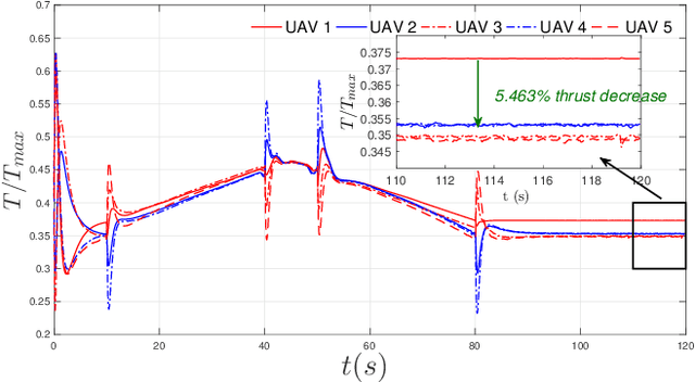 Figure 4 for Robust Cooperative Formation Control of Fixed-Wing Unmanned Aerial Vehicles