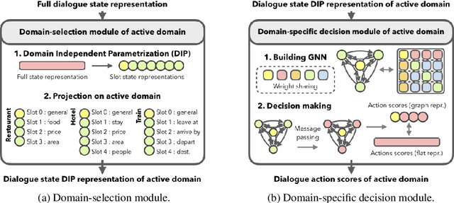 Figure 1 for Graph Neural Network Policies and Imitation Learning for Multi-Domain Task-Oriented Dialogues