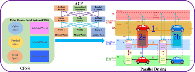 Figure 1 for Digital Quadruplets for Cyber-Physical-Social Systems based Parallel Driving: From Concept to Applications