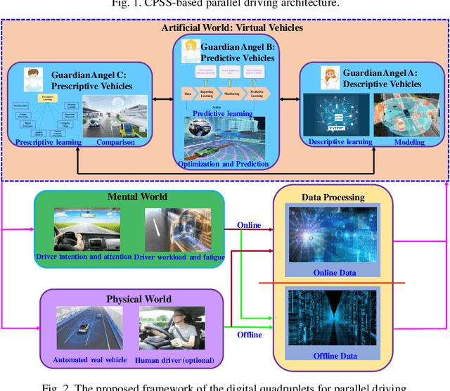 Figure 2 for Digital Quadruplets for Cyber-Physical-Social Systems based Parallel Driving: From Concept to Applications