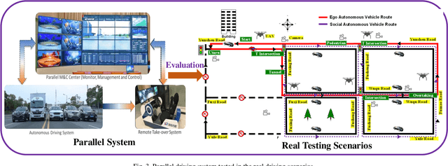 Figure 3 for Digital Quadruplets for Cyber-Physical-Social Systems based Parallel Driving: From Concept to Applications