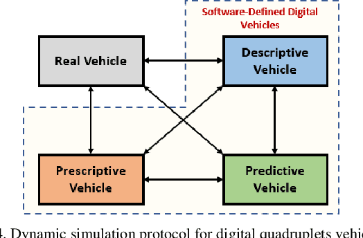 Figure 4 for Digital Quadruplets for Cyber-Physical-Social Systems based Parallel Driving: From Concept to Applications