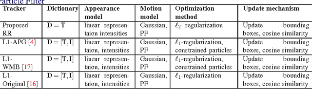 Figure 2 for Sparse vs. Non-sparse: Which One Is Better for Practical Visual Tracking?