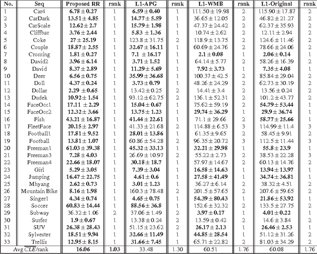 Figure 4 for Sparse vs. Non-sparse: Which One Is Better for Practical Visual Tracking?