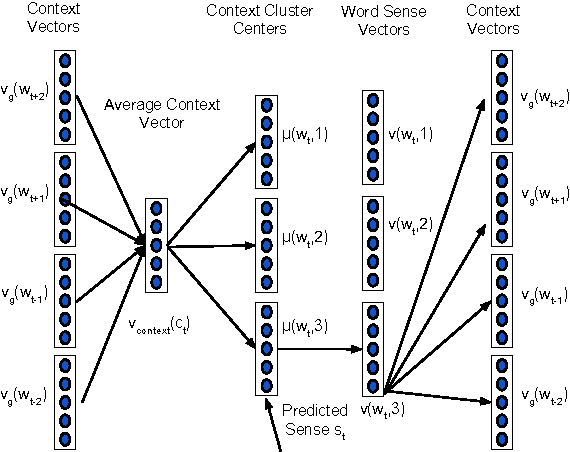 Figure 3 for Efficient Non-parametric Estimation of Multiple Embeddings per Word in Vector Space