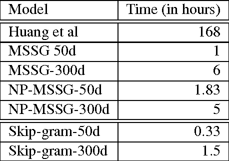 Figure 2 for Efficient Non-parametric Estimation of Multiple Embeddings per Word in Vector Space
