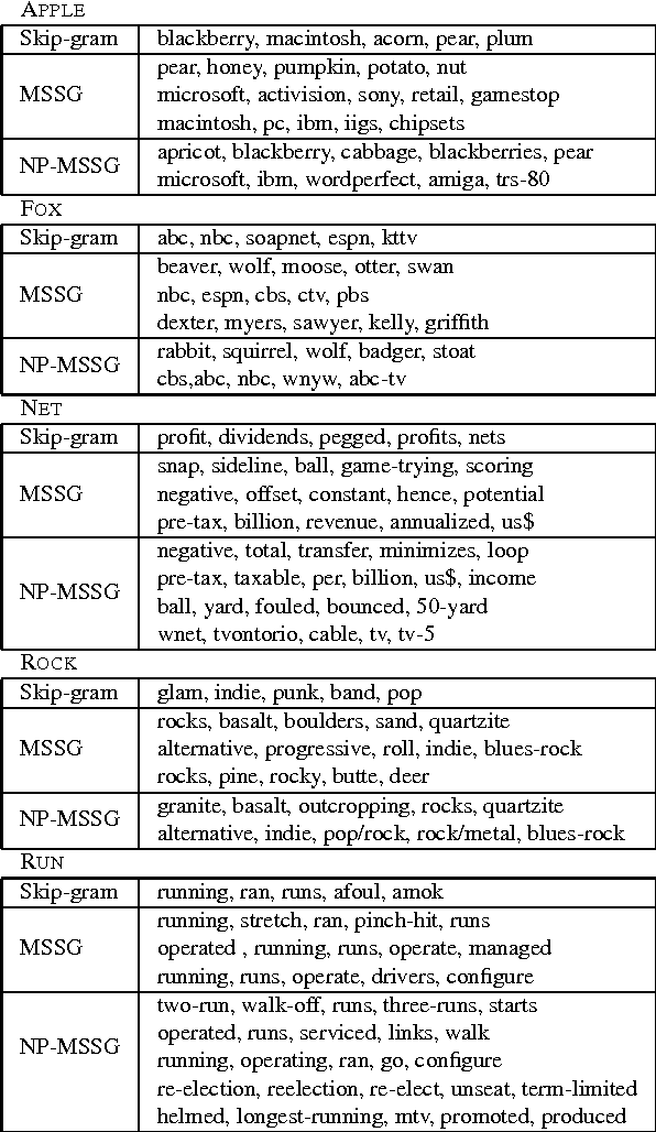 Figure 4 for Efficient Non-parametric Estimation of Multiple Embeddings per Word in Vector Space