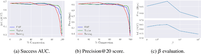 Figure 4 for Balancing Specialization, Generalization, and Compression for Detection and Tracking