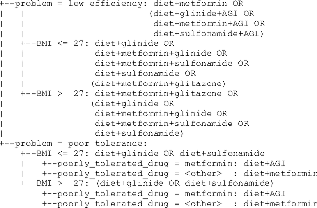 Figure 2 for Use of the C4.5 machine learning algorithm to test a clinical guideline-based decision support system