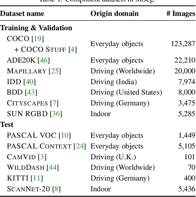 Figure 1 for MSeg: A Composite Dataset for Multi-domain Semantic Segmentation