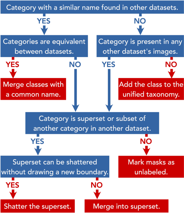 Figure 4 for MSeg: A Composite Dataset for Multi-domain Semantic Segmentation