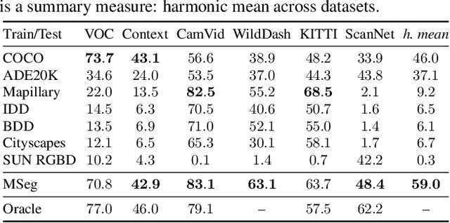 Figure 3 for MSeg: A Composite Dataset for Multi-domain Semantic Segmentation