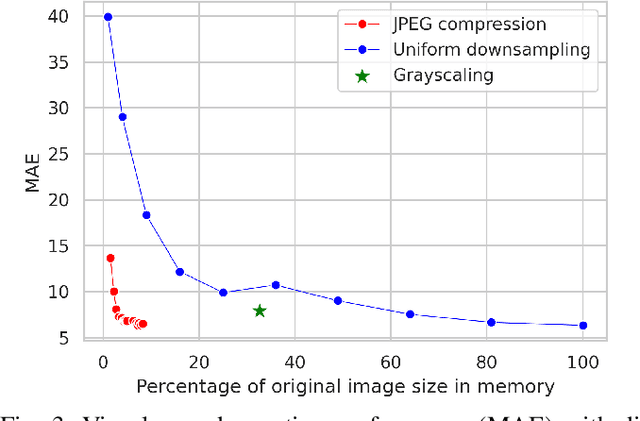 Figure 3 for Analysis of the Effect of Low-Overhead Lossy Image Compression on the Performance of Visual Crowd Counting for Smart City Applications