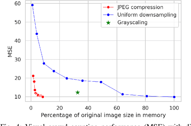 Figure 4 for Analysis of the Effect of Low-Overhead Lossy Image Compression on the Performance of Visual Crowd Counting for Smart City Applications