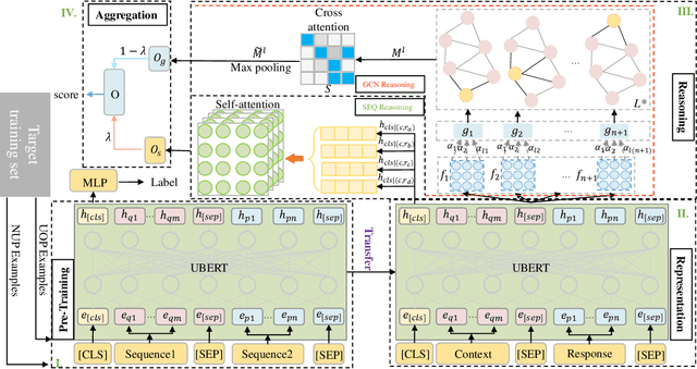 Figure 3 for A Graph Reasoning Network for Multi-turn Response Selection via Customized Pre-training