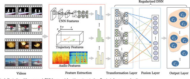 Figure 1 for Exploiting Feature and Class Relationships in Video Categorization with Regularized Deep Neural Networks