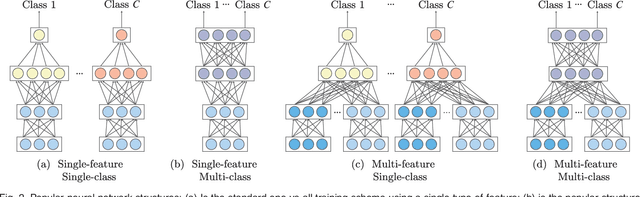 Figure 3 for Exploiting Feature and Class Relationships in Video Categorization with Regularized Deep Neural Networks