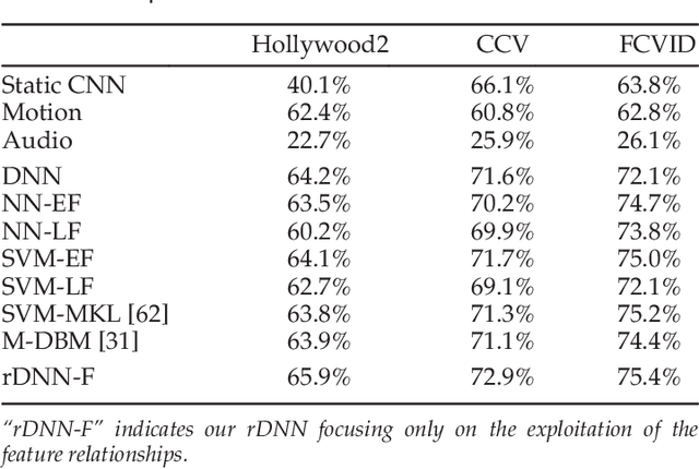 Figure 2 for Exploiting Feature and Class Relationships in Video Categorization with Regularized Deep Neural Networks