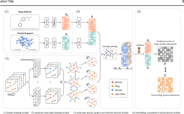 Figure 1 for HampDTI: a heterogeneous graph automatic meta-path learning method for drug-target interaction prediction