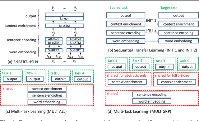 Figure 3 for Sequential Sentence Classification in Research Papers using Cross-Domain Multi-Task Learning