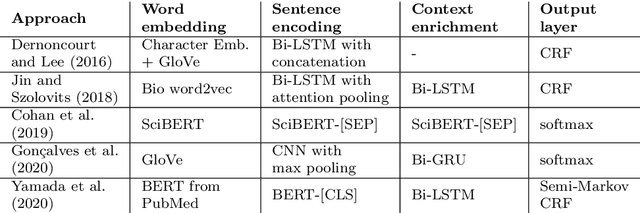 Figure 2 for Sequential Sentence Classification in Research Papers using Cross-Domain Multi-Task Learning