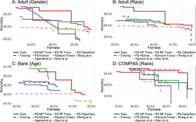 Figure 2 for To the Fairness Frontier and Beyond: Identifying, Quantifying, and Optimizing the Fairness-Accuracy Pareto Frontier