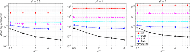 Figure 3 for Orthogonal Statistical Inference for Multimodal Data Analysis
